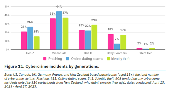 Cybercrime incidents by generations